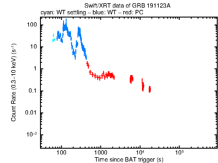 Light curve of GRB 191123A