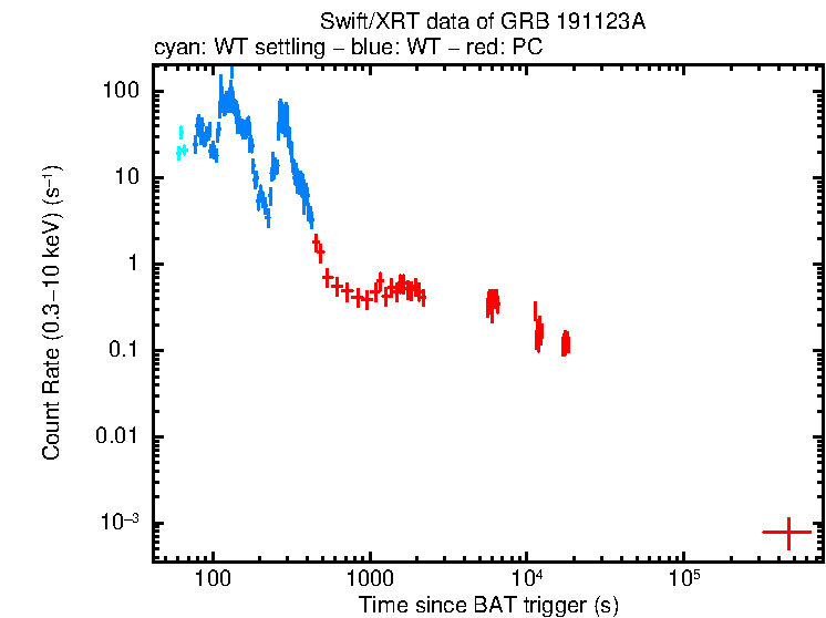 Light curve of GRB 191123A