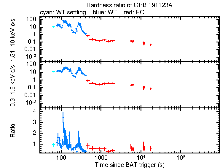 Hardness ratio of GRB 191123A