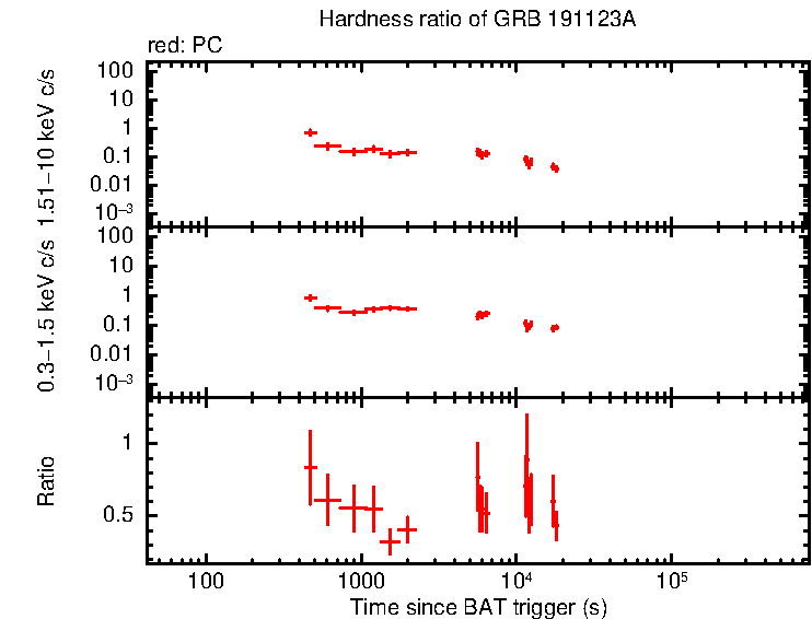 Hardness ratio of GRB 191123A