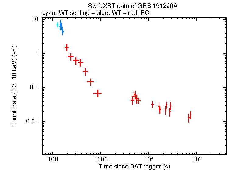 Light curve of GRB 191220A