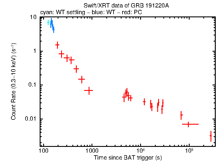 Light curve of GRB 191220A