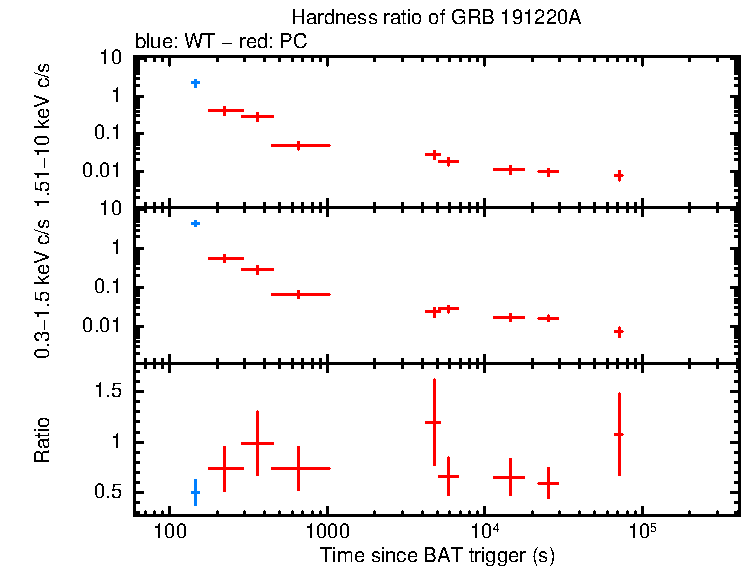 Hardness ratio of GRB 191220A