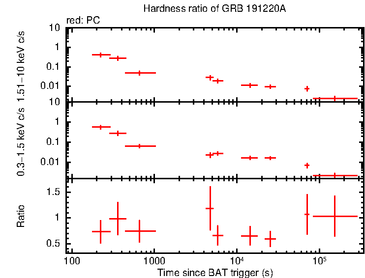 Hardness ratio of GRB 191220A