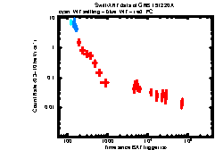 XRT Light curve of GRB 191220A