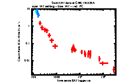 XRT Light curve of GRB 191220A
