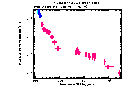 XRT Light curve of GRB 191220A