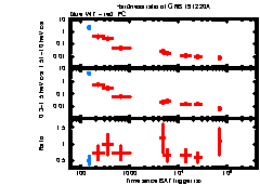 XRT Light curve of GRB 191220A