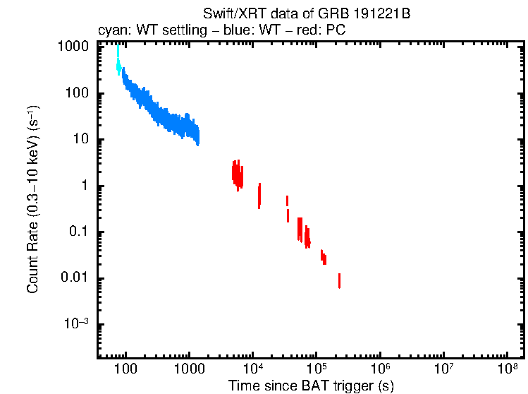 Light curve of GRB 191221B
