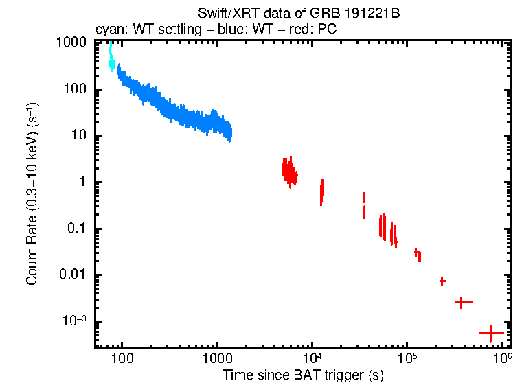 Light curve of GRB 191221B