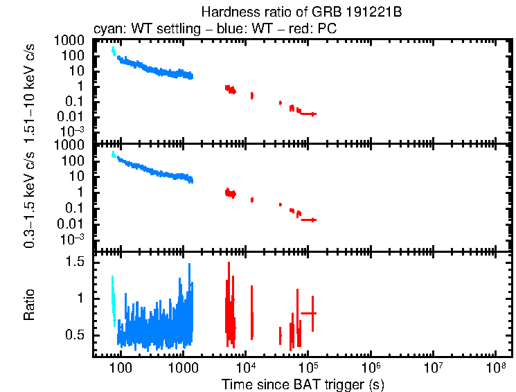 Hardness ratio of GRB 191221B
