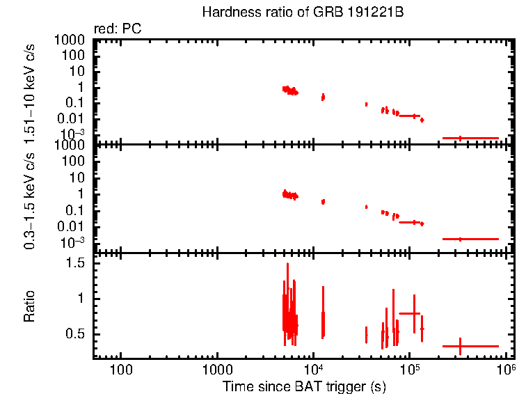 Hardness ratio of GRB 191221B