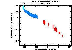 XRT Light curve of GRB 191221B