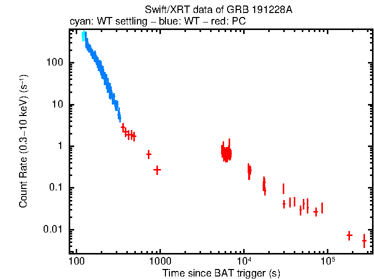 Light curve of GRB 191228A