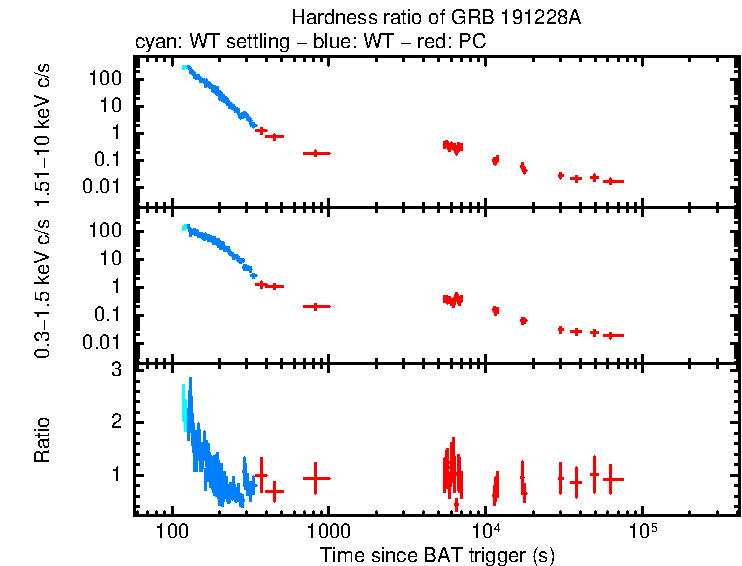 Hardness ratio of GRB 191228A
