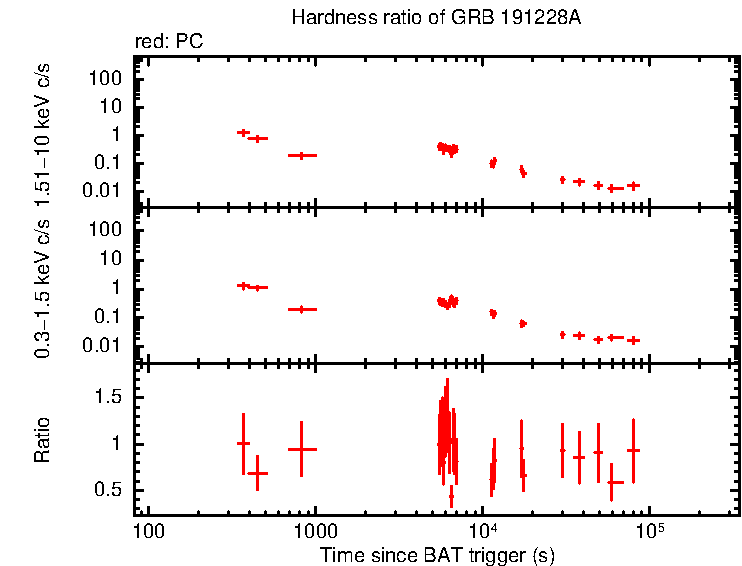 Hardness ratio of GRB 191228A