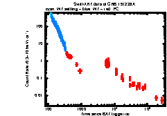 XRT Light curve of GRB 191228A