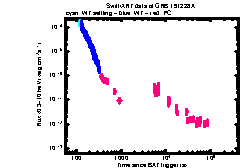 XRT Light curve of GRB 191228A