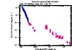 XRT Light curve of GRB 191228A