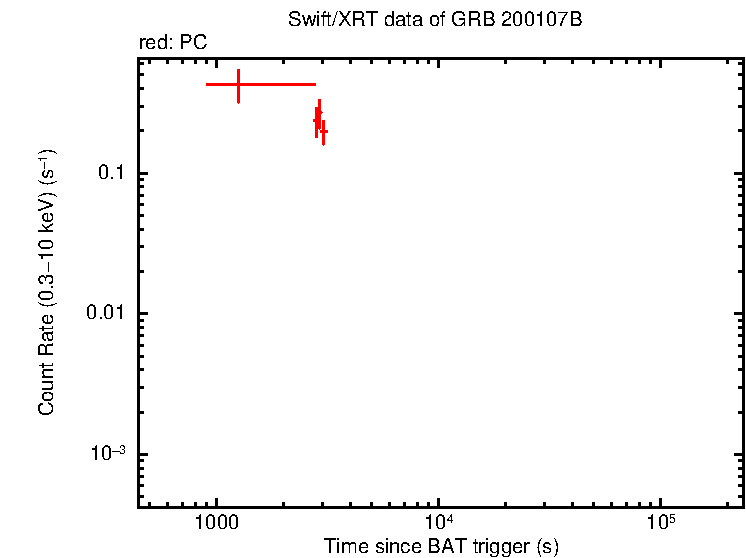 Light curve of GRB 200107B