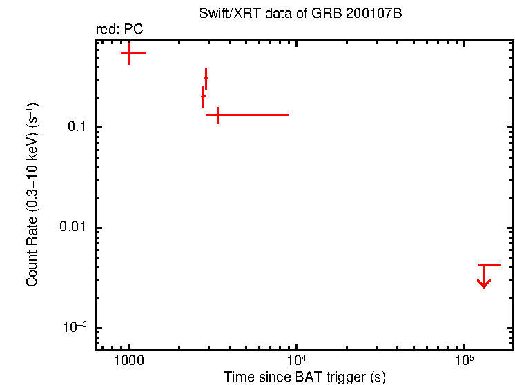 Light curve of GRB 200107B