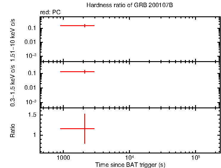 Hardness ratio of GRB 200107B