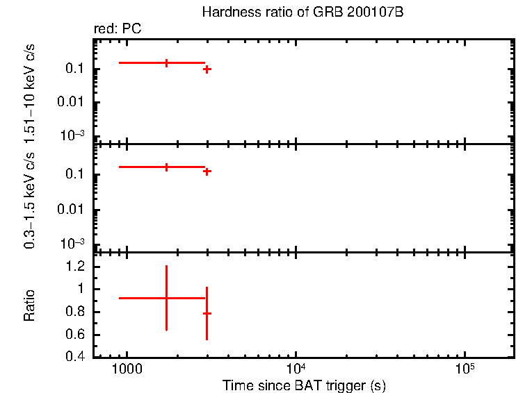 Hardness ratio of GRB 200107B
