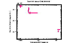 XRT Light curve of GRB 200107B