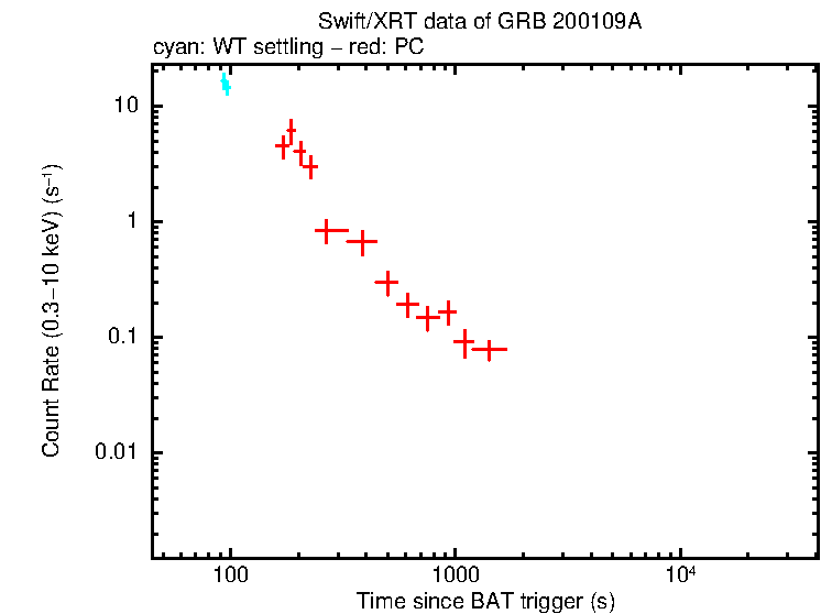 Light curve of GRB 200109A