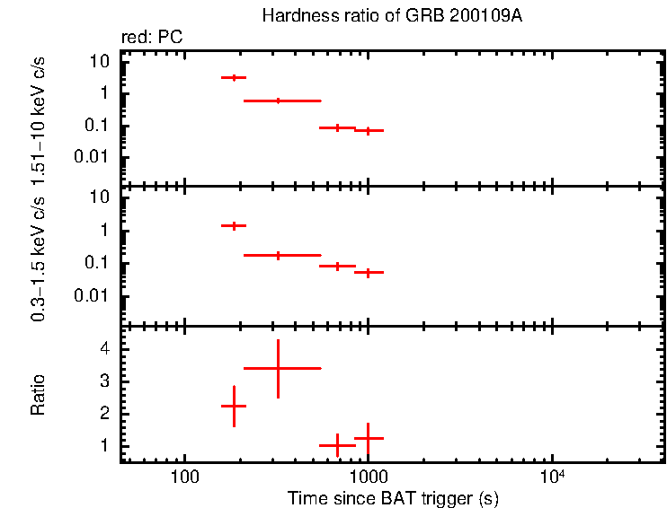 Hardness ratio of GRB 200109A