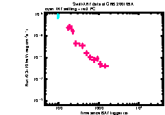 XRT Light curve of GRB 200109A