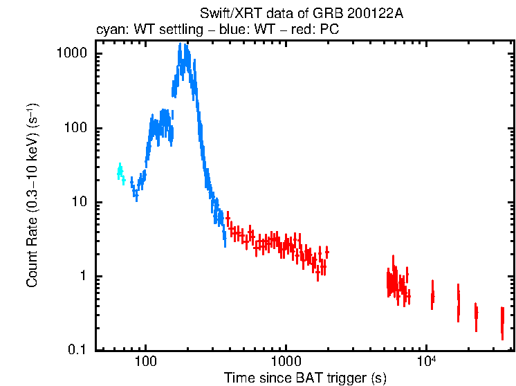 Light curve of GRB 200122A