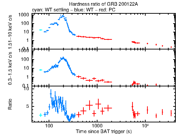 Hardness ratio of GRB 200122A