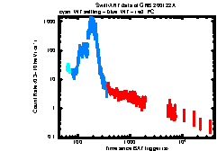 XRT Light curve of GRB 200122A