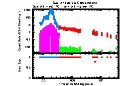 XRT Light curve of GRB 200122A