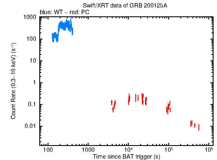 Light curve of GRB 200125A