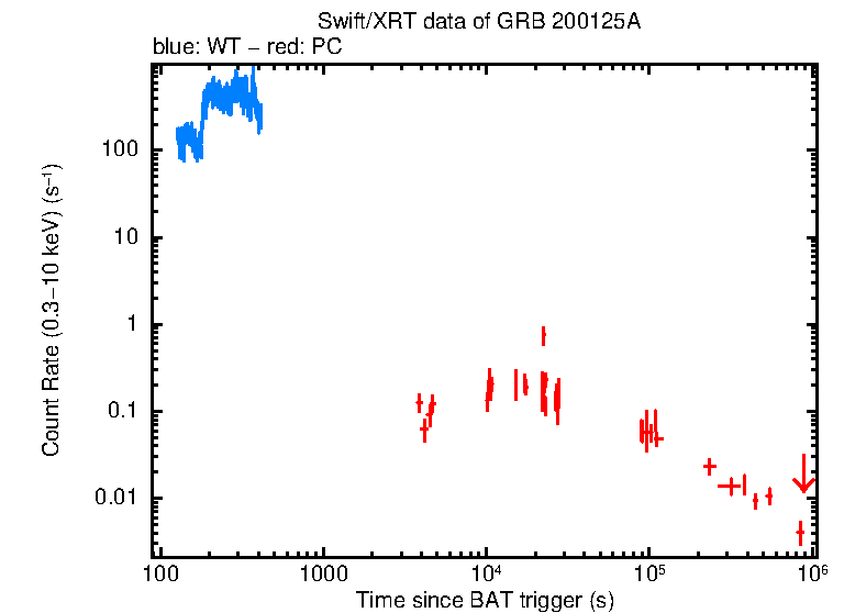 Light curve of GRB 200125A