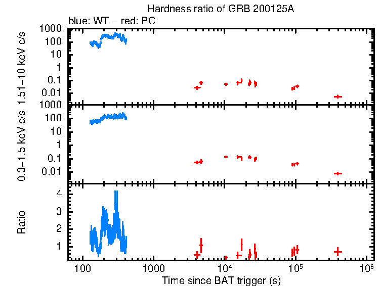 Hardness ratio of GRB 200125A