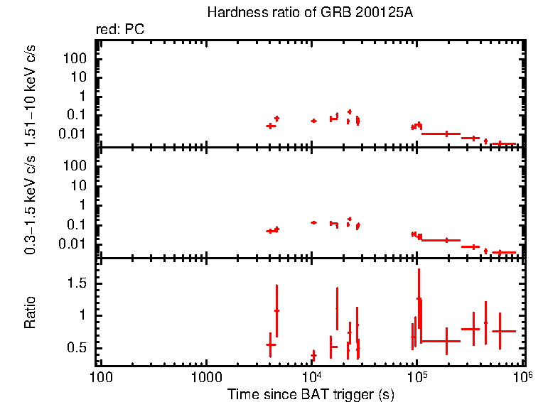 Hardness ratio of GRB 200125A