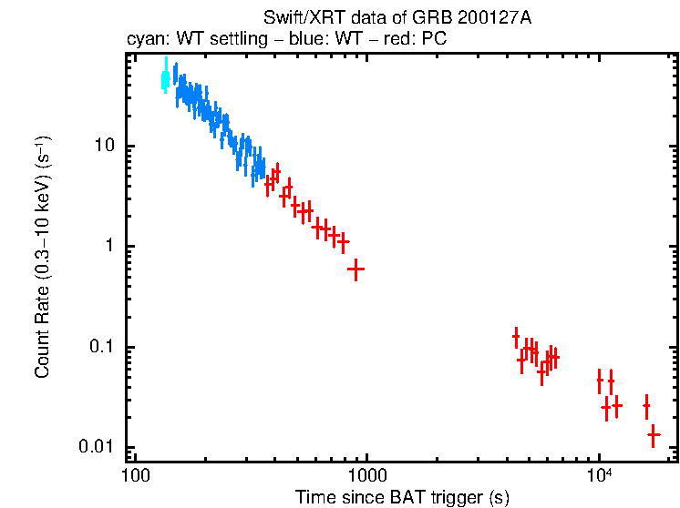 Light curve of GRB 200127A