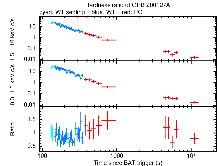 Hardness ratio of GRB 200127A
