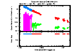 XRT Light curve of GRB 200127A