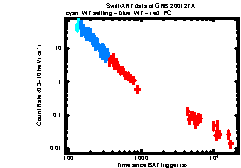 XRT Light curve of GRB 200127A
