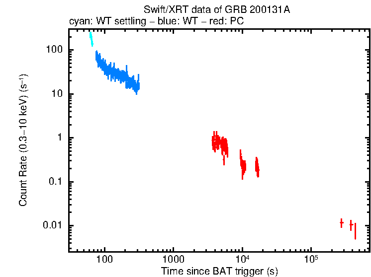 Light curve of GRB 200131A