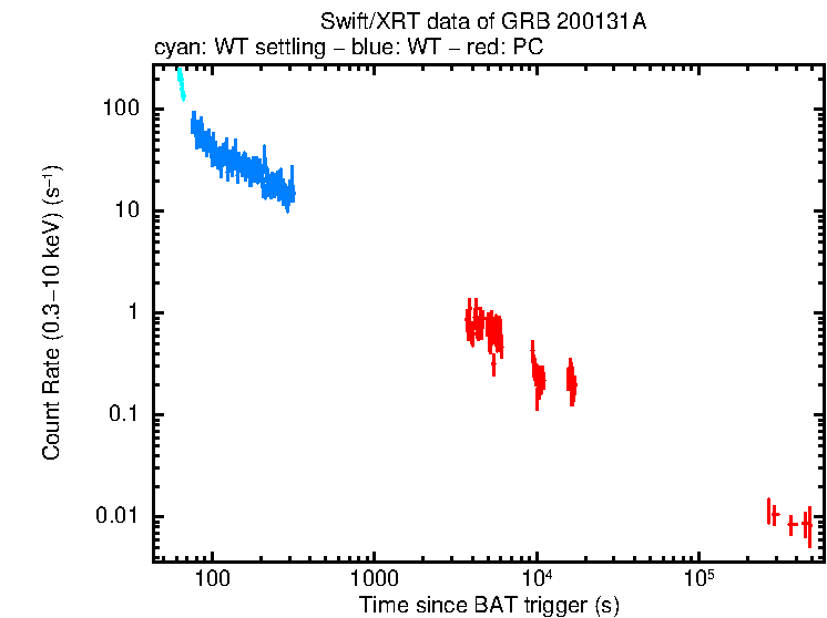 Light curve of GRB 200131A