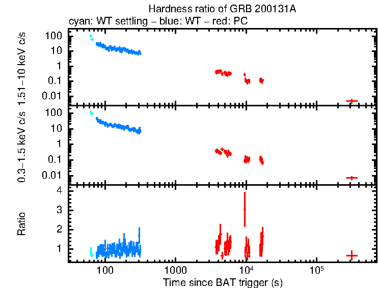 Hardness ratio of GRB 200131A