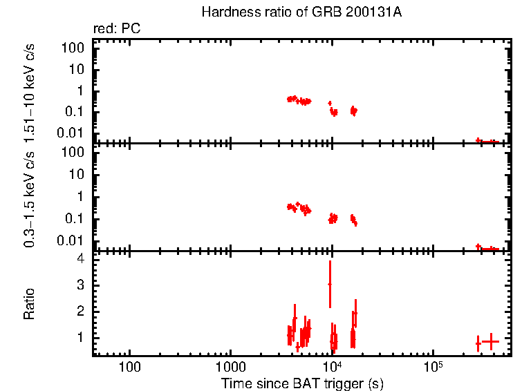 Hardness ratio of GRB 200131A