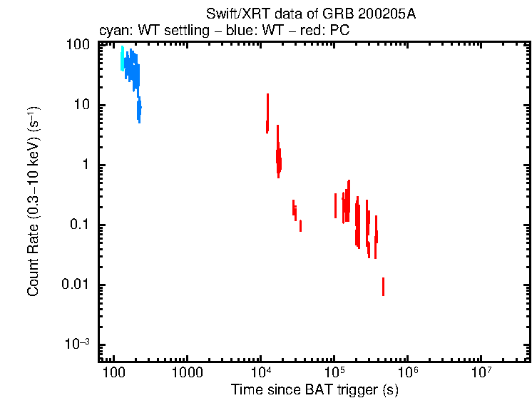Light curve of GRB 200205A/Swift J0840.7-3516