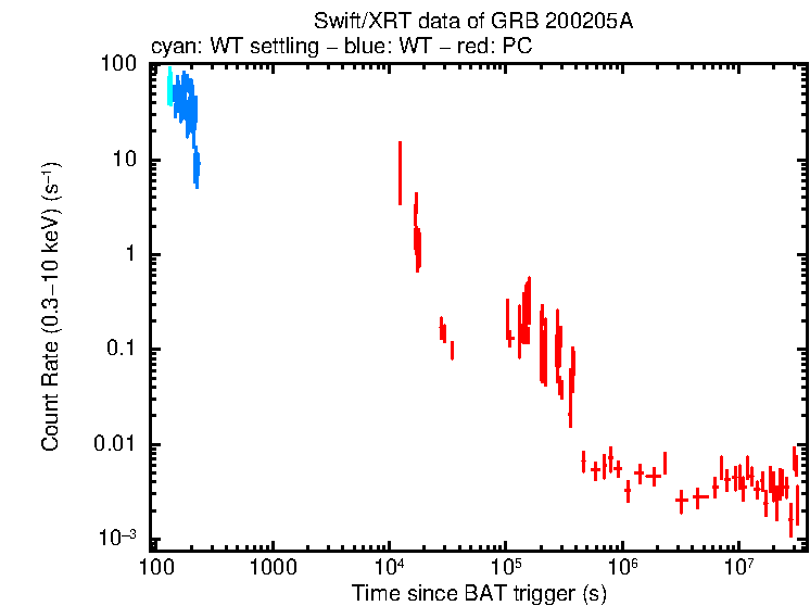 Light curve of GRB 200205A/Swift J0840.7-3516