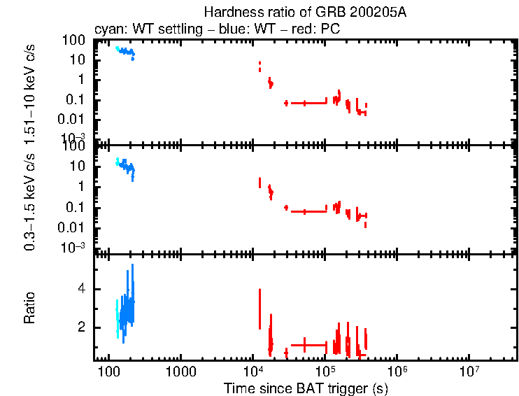 Hardness ratio of GRB 200205A/Swift J0840.7-3516